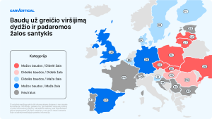 Baudų už greičio viršijima dydžio ir padaromos žalos santykis