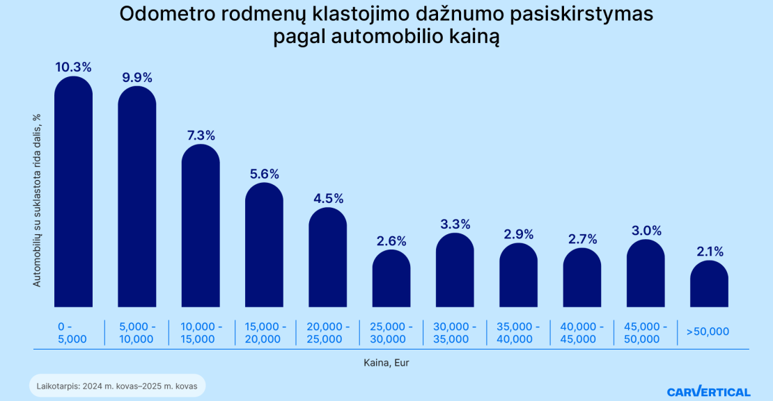 Odometro rodmenų klastojimo dažnumo pasiskirstymas pagal automobilio kainą