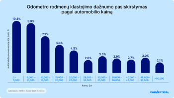 Odometro rodmenų klastojimo dažnumo pasiskirstymas pagal automobilio kainą