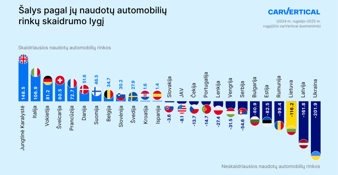 Šalys pagal jų naudotų automobilių rinkų skaidrumo lygį