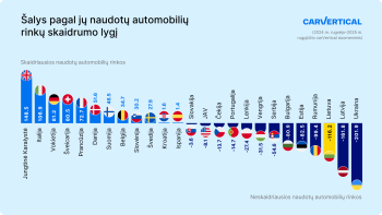 Šalys pagal jų naudotų automobilių rinkų skaidrumo lygį