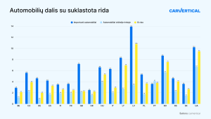 Automobilių dalis su suklastota rida