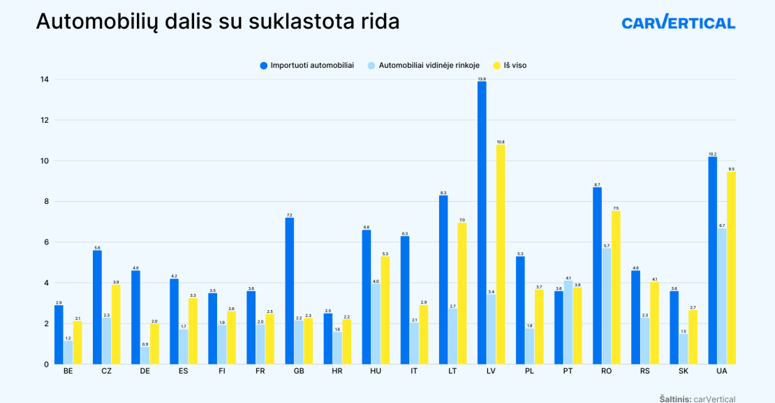Automobilių dalis su suklastota rida