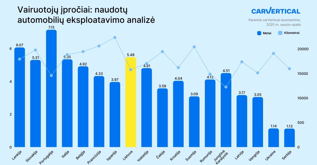 Vairuotojų įpročiai_naudotų automobilių eksploatavimo analizė