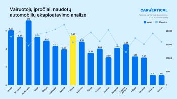 Vairuotojų įpročiai_naudotų automobilių eksploatavimo analizė