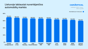 Lietuvoje labiausiai nuvertejančios automobilių markės