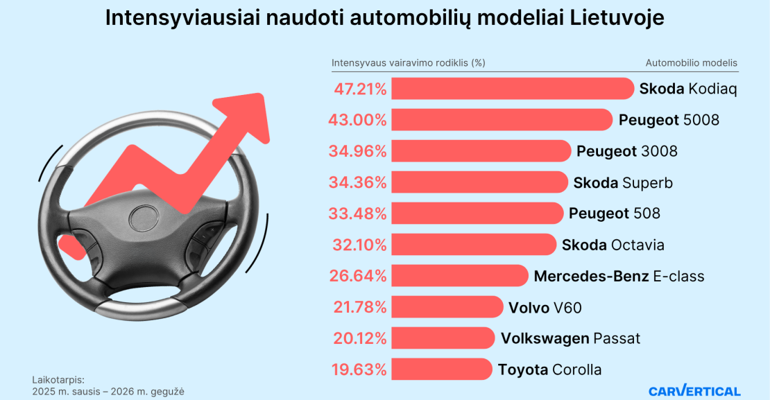 Intensyviausiai naudoti automobiliy modeliai Lietuvoje