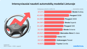 Intensyviausiai naudoti automobiliy modeliai Lietuvoje